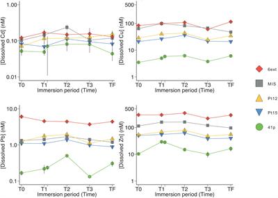 Changes in Bacterioplankton Communities Resulting From Direct and Indirect Interactions With Trace Metal Gradients in an Urbanized Marine Coastal Area